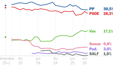Vox capitaliza el desgaste del Gobierno, el PP se estanca y el PSOE vuelve a caer | España