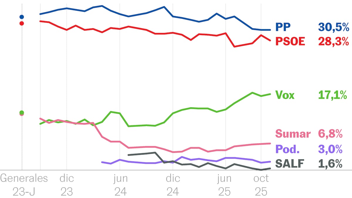 Vox capitaliza el desgaste del Gobierno, el PP se estanca y el PSOE vuelve a caer | España