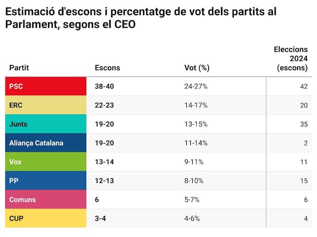 Resultados del último barómetro del Centro de Estudios de Opinión de la Generalitat
