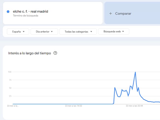 Evolución del nivel de búsquedas en Google Trends.