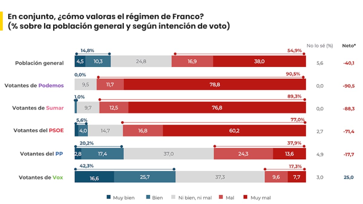 La mayoría de los votantes de PP y Vox no tiene una opinión negativa del franquismo | Sociedad