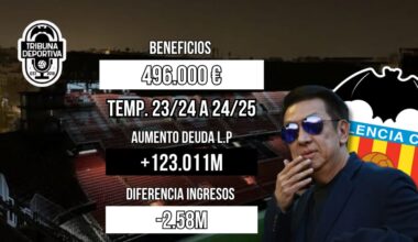 El Valencia cierra el ejercicio 24/25 con 0,4M de beneficio