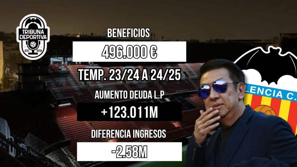 El Valencia cierra el ejercicio 24/25 con 0,4M de beneficio