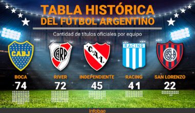 Tras el trofeo de “campeón de Liga” que recibió Rosario Central, así quedó la tabla histórica de títulos