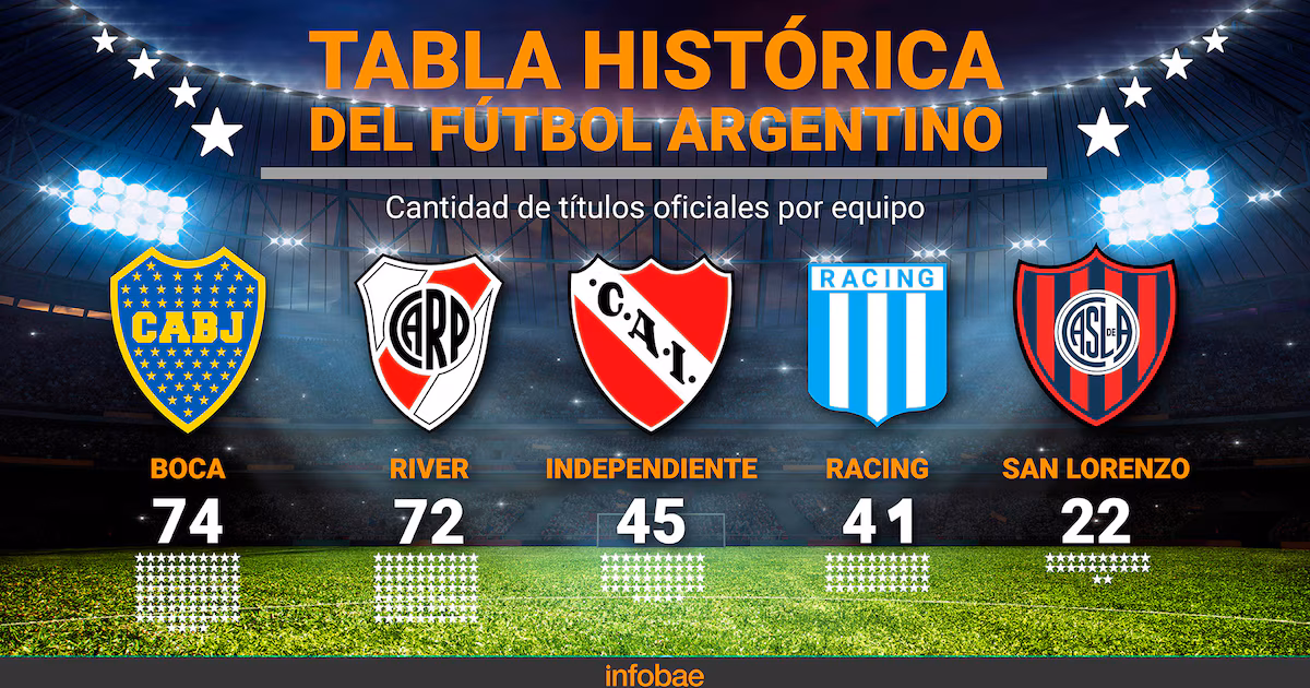 Tras el trofeo de “campeón de Liga” que recibió Rosario Central, así quedó la tabla histórica de títulos