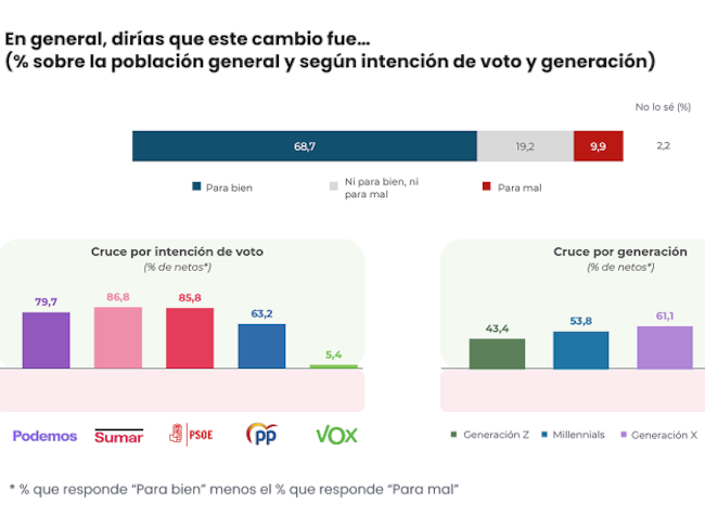 ¿El cambio fue para bien o para mal?