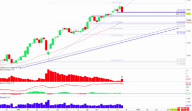 niveles que puede perder sin poner en riesgo su tendencia alcista de medio y largo plazo
