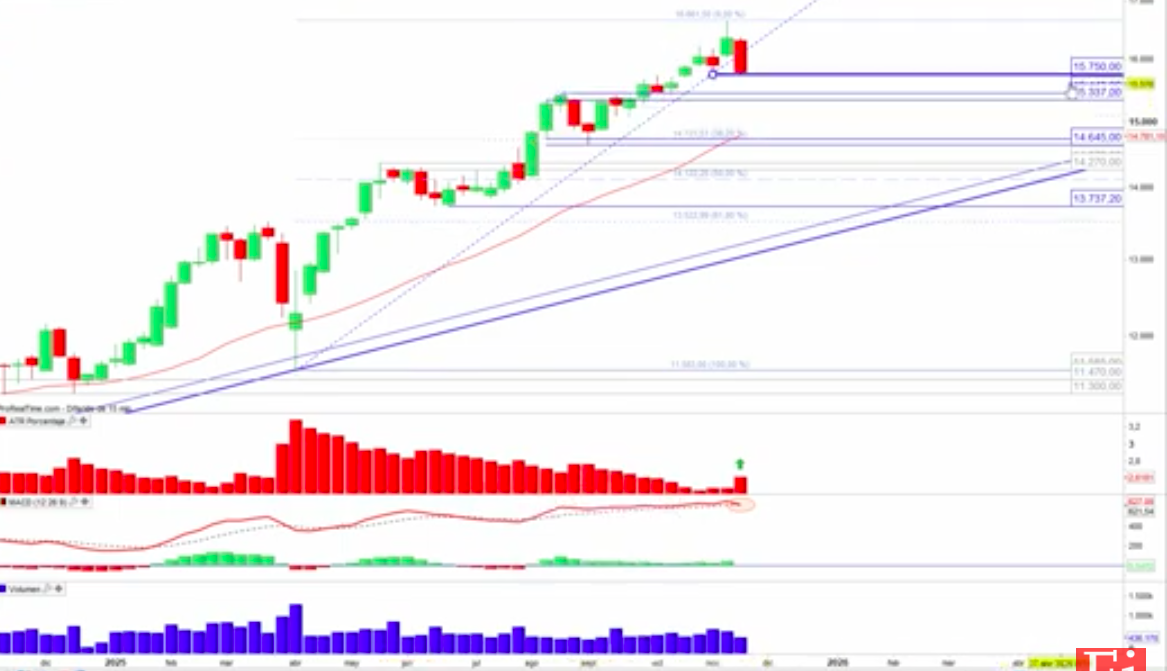 niveles que puede perder sin poner en riesgo su tendencia alcista de medio y largo plazo