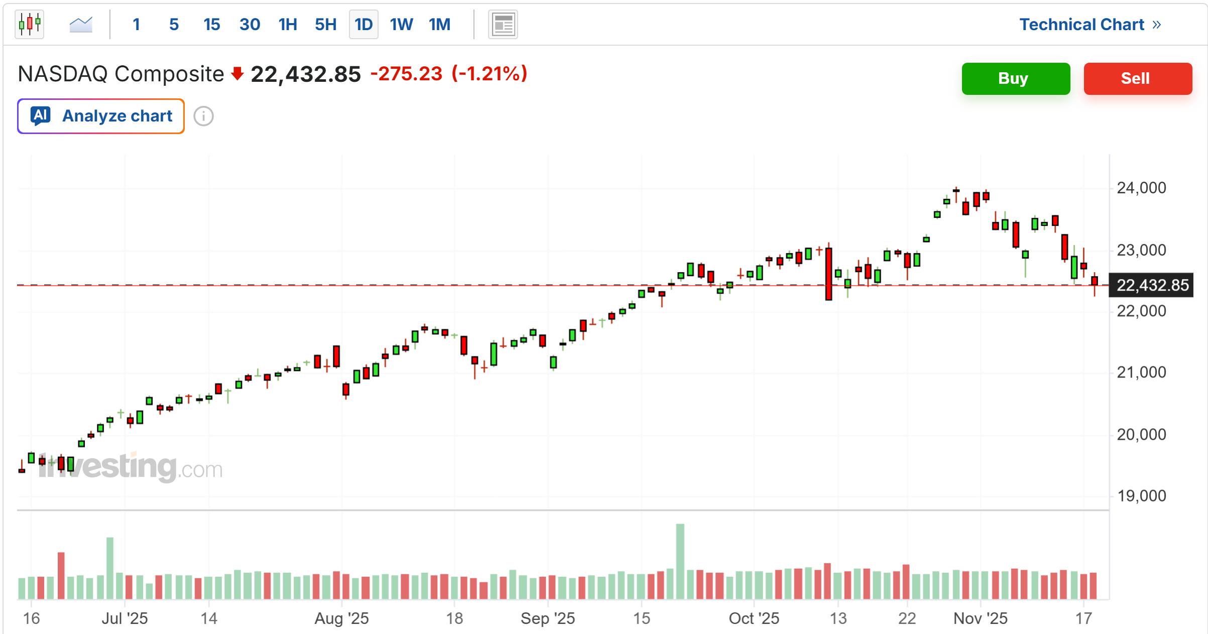Nasdaq Composite Chart