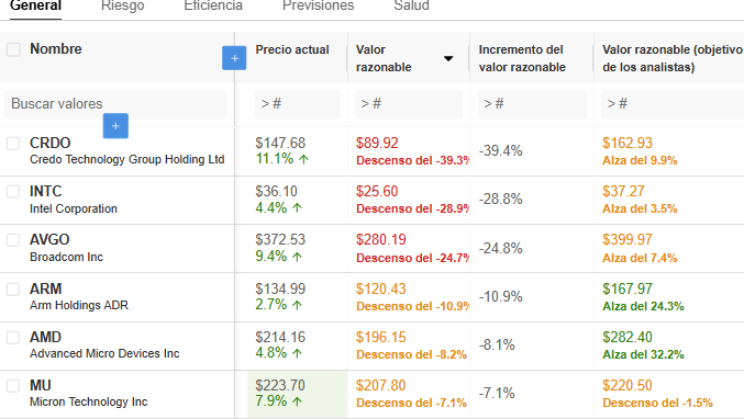 Nvidia sube, pero estas acciones de chips EXPLOTAN: ¡Oportunidades a la vista!