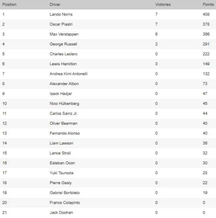 Así quedó la tabla de posiciones de la F1 2025, tras el triunfo de Verstappen en Las Vegas
