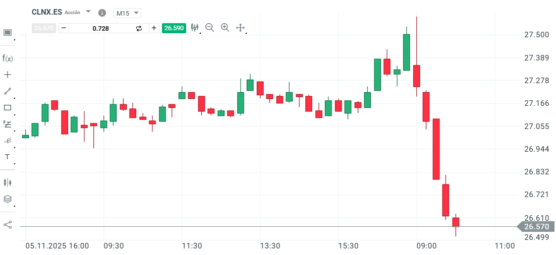 GrÃ¡fico con la cotizaciÃ³n de las acciones de Cellnex