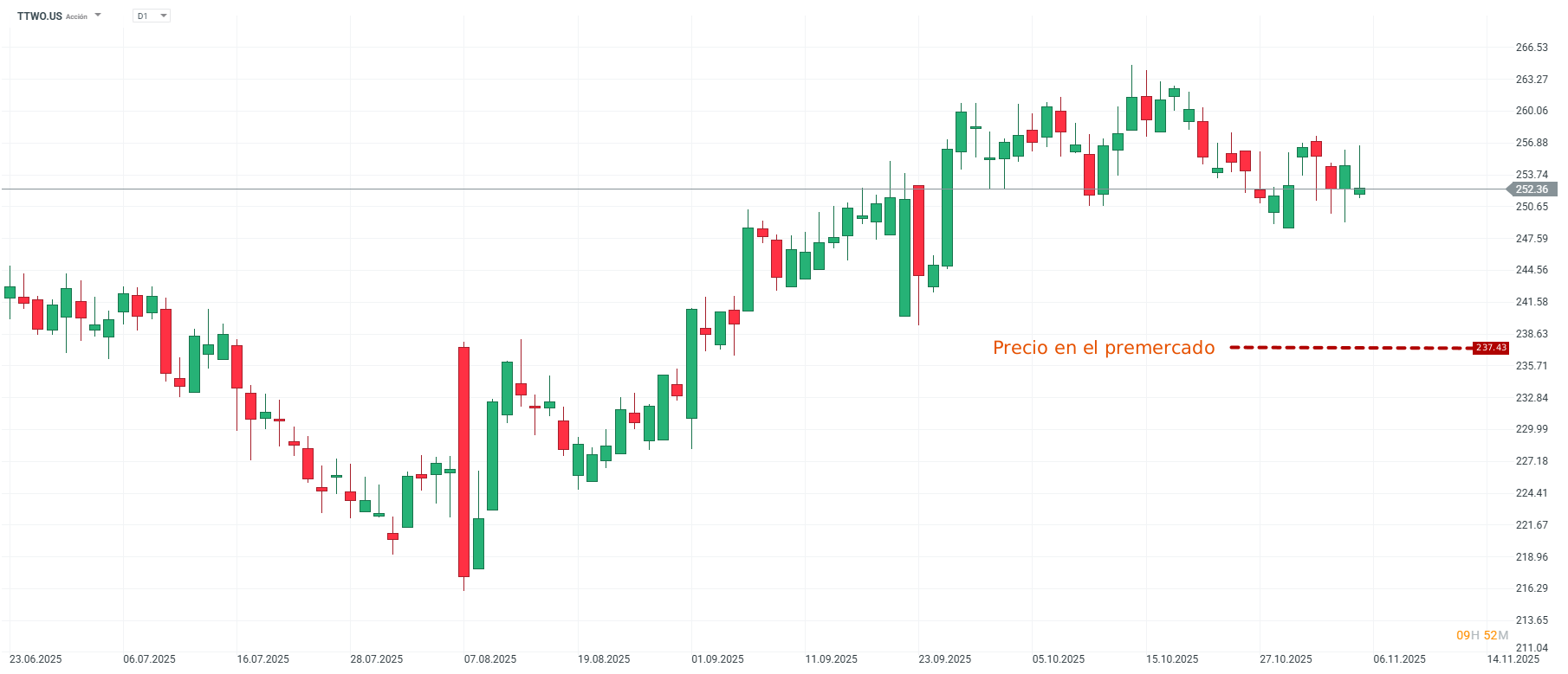 Grafico de precios de las acciones de Take Two Interactive