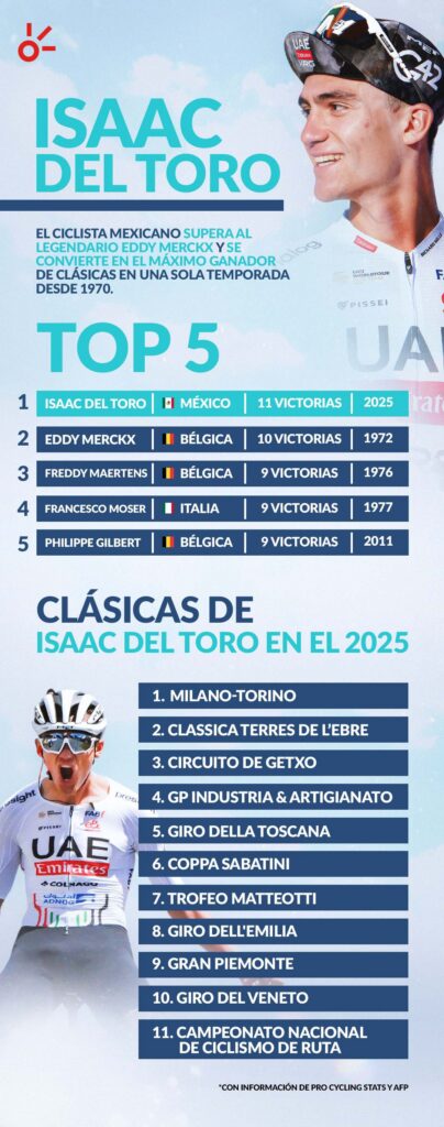 Isaac del Toro se convirtió en el primer ciclista desde 1970 en ser el máximo ganador de clásicas en una sola temporada, terminó con 11 y supero a Eddy Merckx