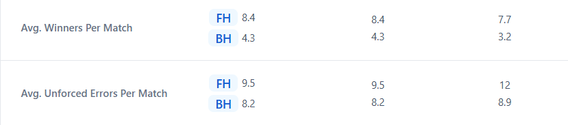 Balance golpes ganadores y errores de Musetti en 2025