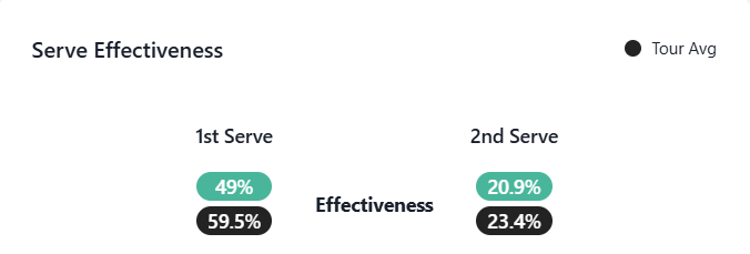Datos Musetti saque 2024