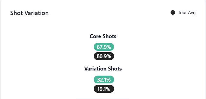 Datos shot variation Musetti 2024