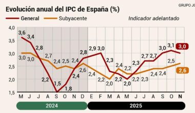 La inflación se modera una décima en noviembre al bajar el precio de la electricidad