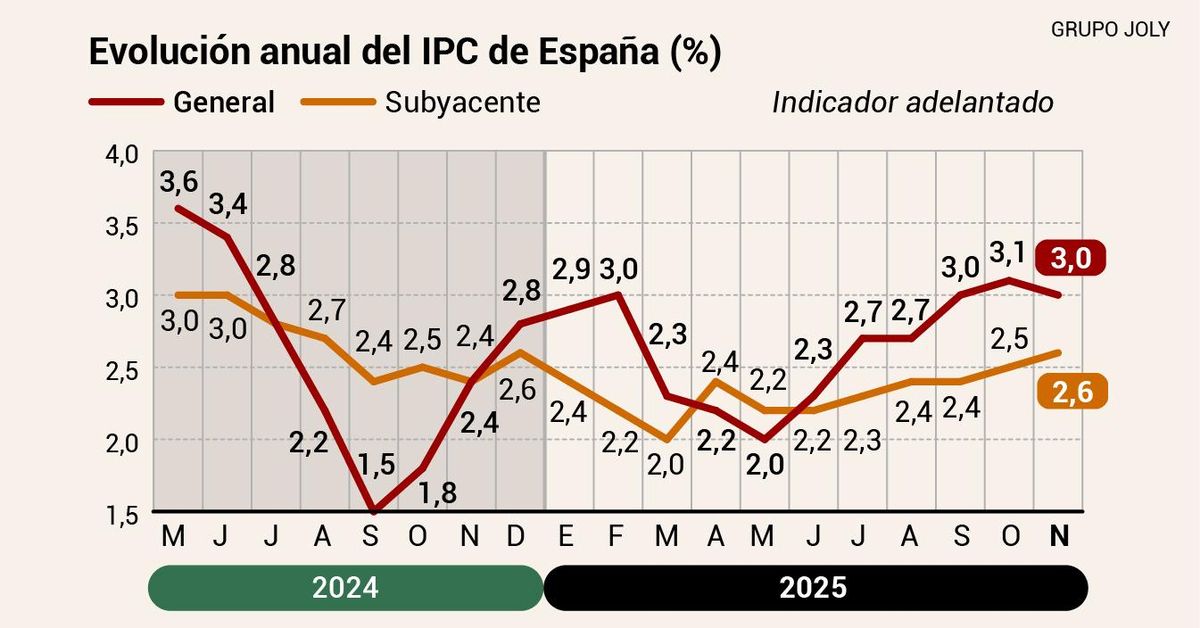 La inflación se modera una décima en noviembre al bajar el precio de la electricidad