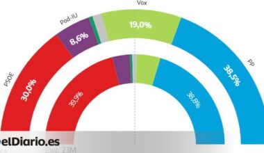 El CIS pronostica que el PP seguirá dependiendo de Vox en Extremadura y un batacazo del PSOE