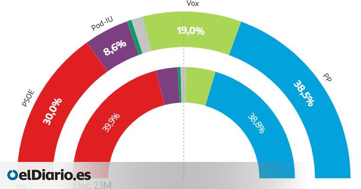 El CIS pronostica que el PP seguirá dependiendo de Vox en Extremadura y un batacazo del PSOE