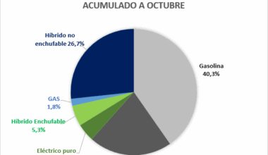 La producción cae un 5,4% hasta octubre, con 1,9 millones de vehículos