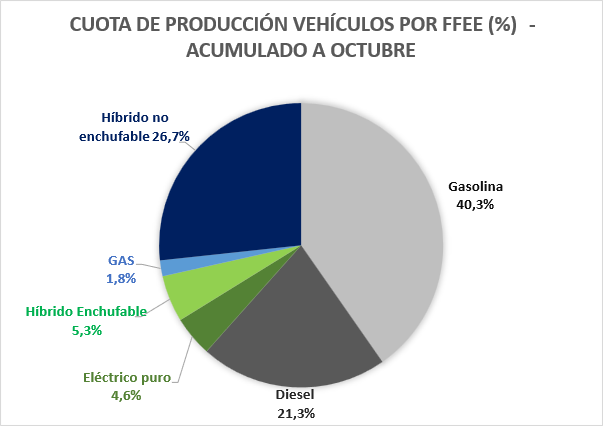 La producción cae un 5,4% hasta octubre, con 1,9 millones de vehículos