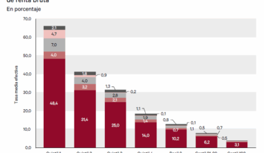 La contribución de los impuestos y las prestaciones públicas a la reducción de la desigualdad