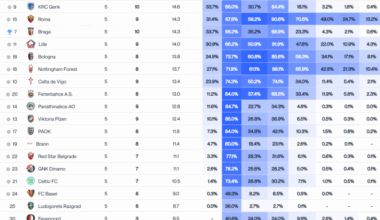 La predicción de la clasificación de la Europa League, según Driblab.
