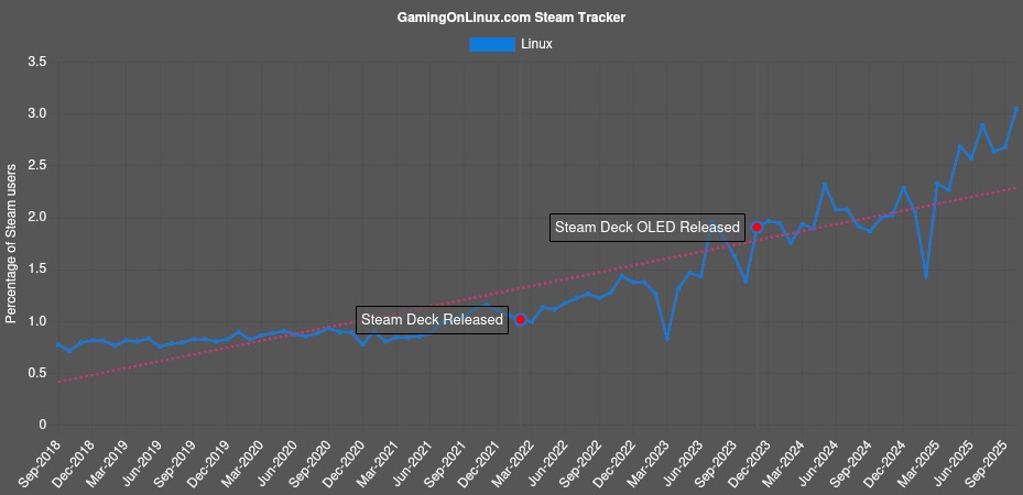 jugadores de Steam con Linux