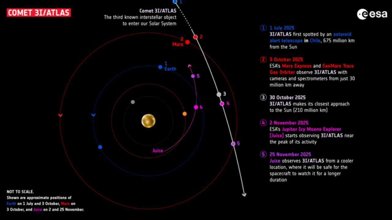 La NASA cuenta qué pasará con 3I/ATLAS después de su visita a la Tierra
