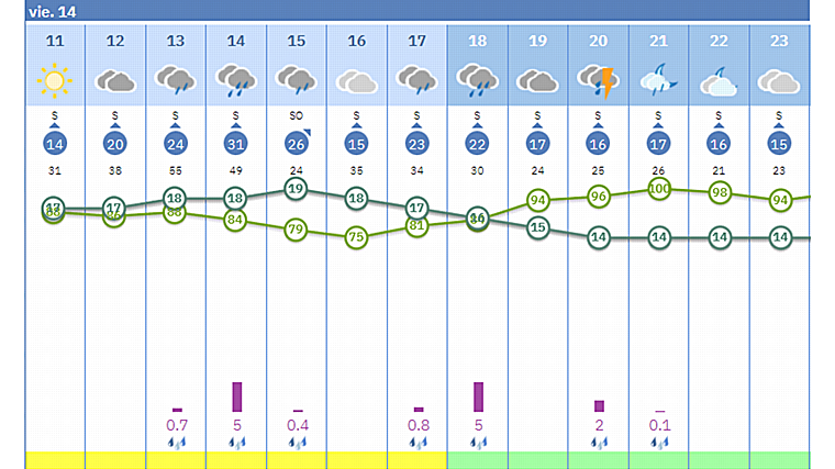 Pronóstico por horas de la Aemet para este viernes en Sevilla