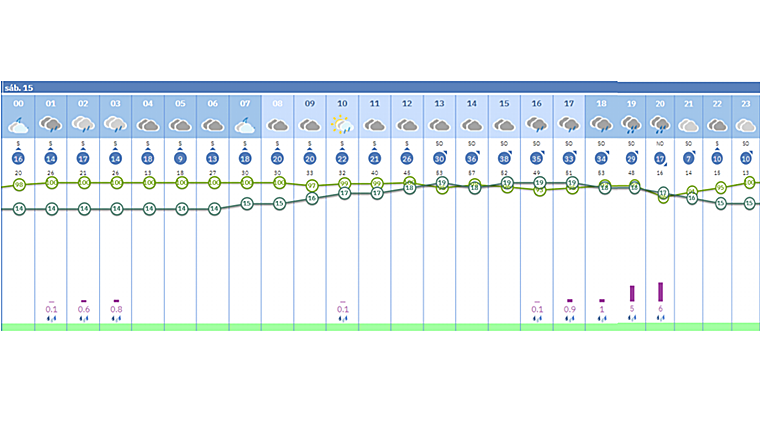 Pronóstico por horas de la Aemet para este sábado en Sevilla