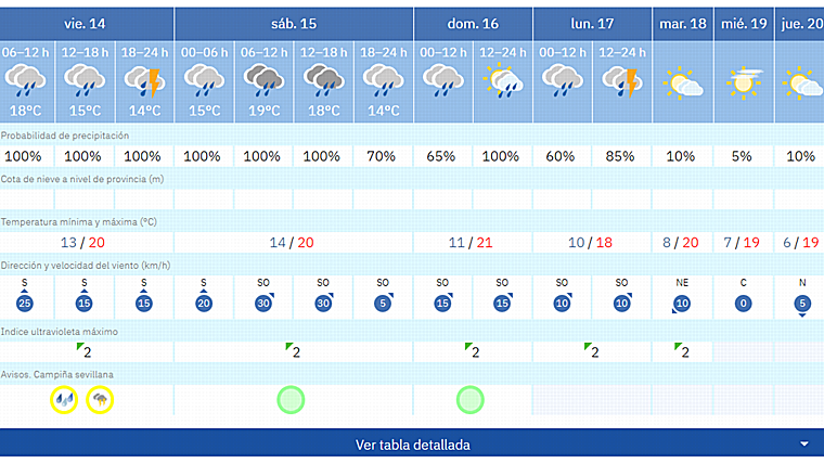 Pronóstico de Aemet para estos próximos días en Sevilla