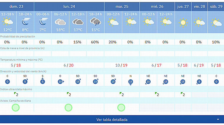 Pronóstico de Aemet para estos días en Sevilla