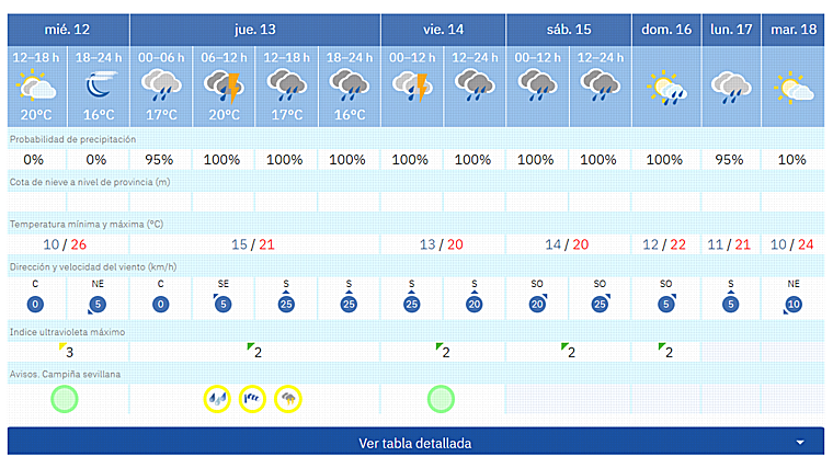 Pronóstico de Aemet para estos días en Sevilla