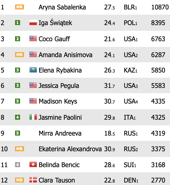 Ranking WTA