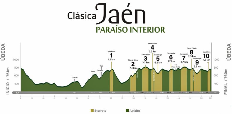 Recorrido Clasica Jaen Paraiso Interior