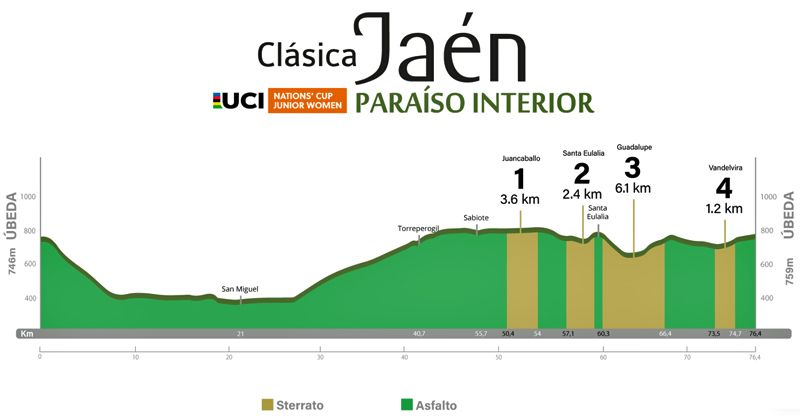 Recorrido Copa de las Naciones UCI Jaén Paraíso Interior