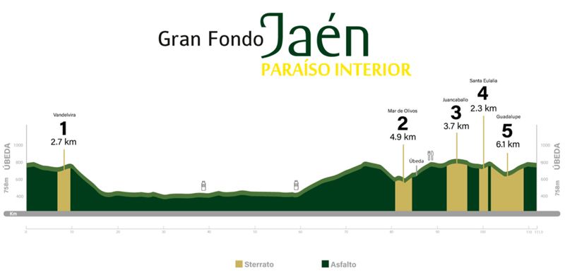 Recorrido Gran Fondo Clasica Jaen