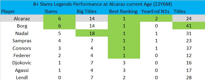 Alcaraz, mejores de la historia con 22 años y 6 meses. Foto: @PhilBlack09