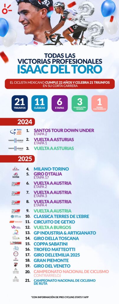 Isaac del Toro acumula 21 victorias en sus dos años como ciclista profesional, aquí las desglosamos: 11 clásicas, seis etapas, tres clasificación general y una prueba contrarreloj
