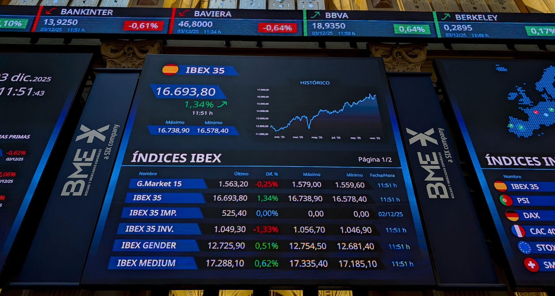 El Ibex 35 roza máximos históricos gracias al tirón de Inditex