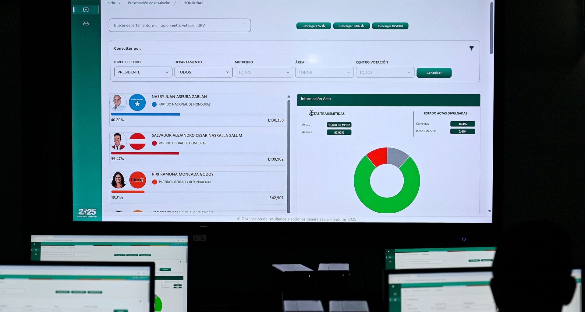 los observadores piden "agilizar" el escrutinio