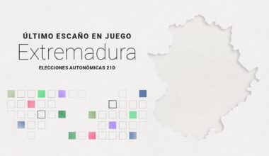 Resultados elecciones Extremadura 2025: último escaño, directo
