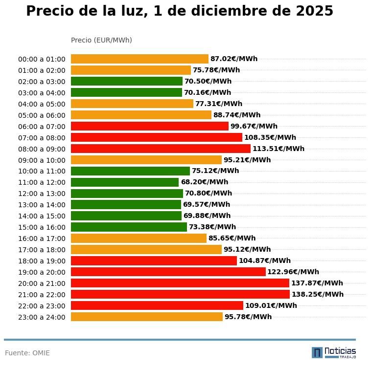 Precio de la luz por horas, 1 de diciembre de 2025