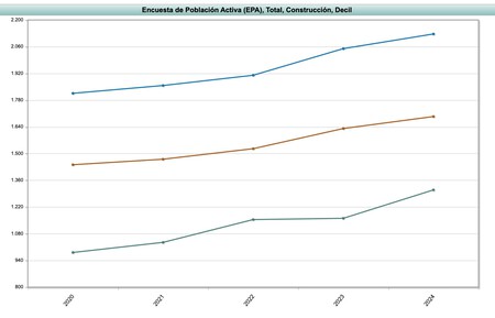 Incremento salarial en la construcción
