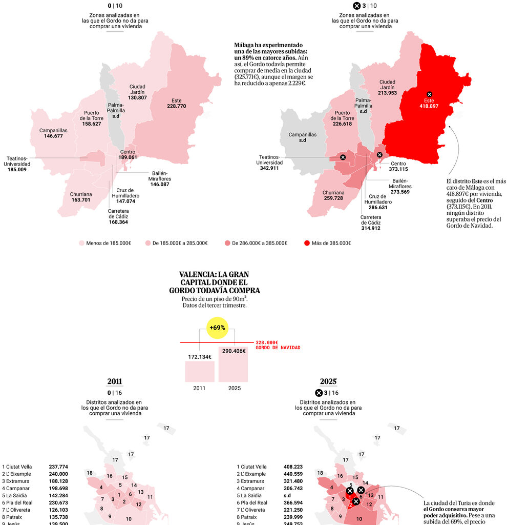 Ni siquiera ganar el Gordo garantiza la vivienda: los municipios donde el premio ya no es suficiente para comprar una casa - El Mundo