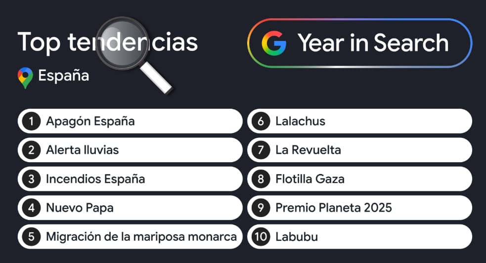 Las búsquedas más recurrentes del año en Google.