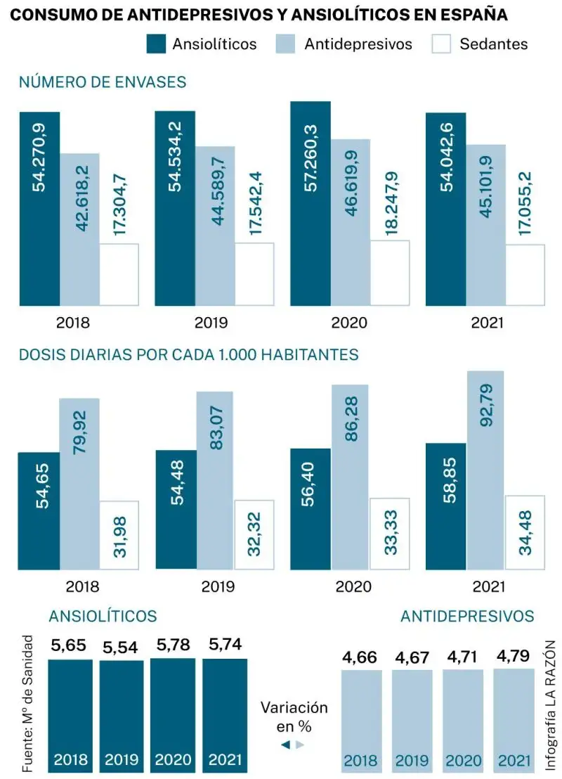 Consumo de antidepresivos y ansiolíticos en España